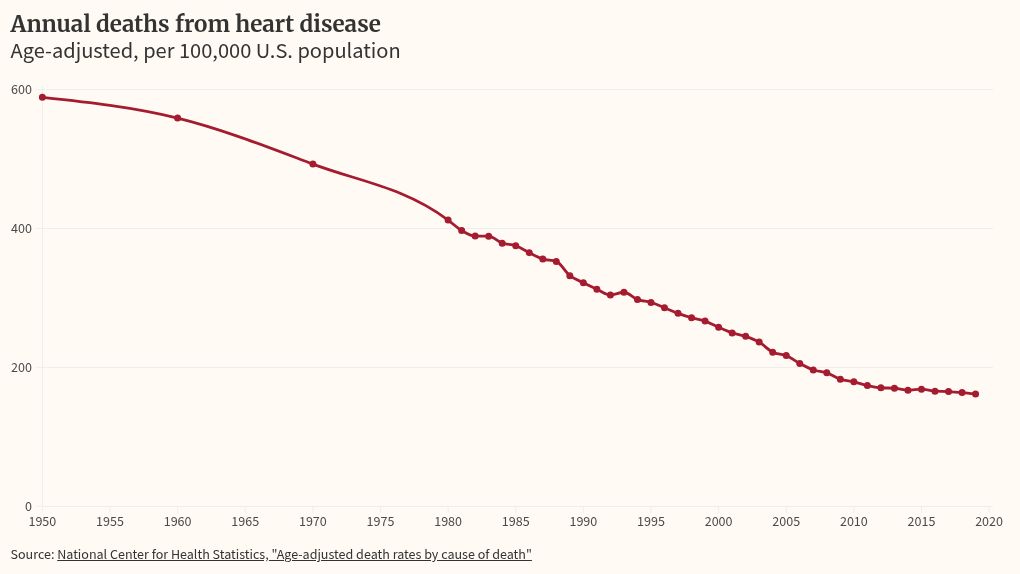 Heart Disease
